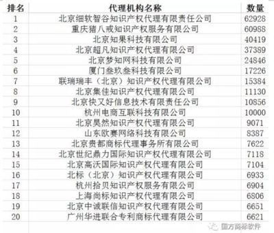 竞争制高点转移 从商标申请区域布局初窥知识产权行业转型挑战